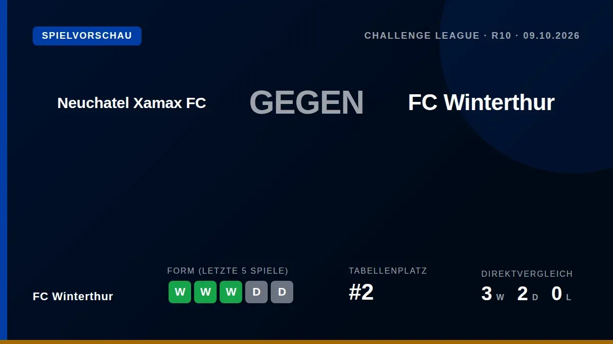 FC Winterthur, aktuell Zweiter der Challenge League, trifft am Freitag auf Neuchâtel Xamax und will die Serie von fünf...
