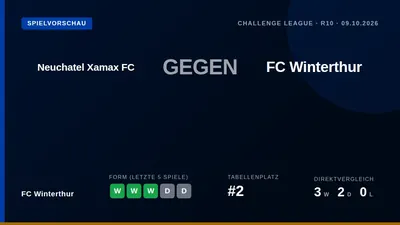 FC Winterthur, aktuell Zweiter der Challenge League, trifft am Freitag auf Neuchâtel Xamax und will die Serie von fünf...