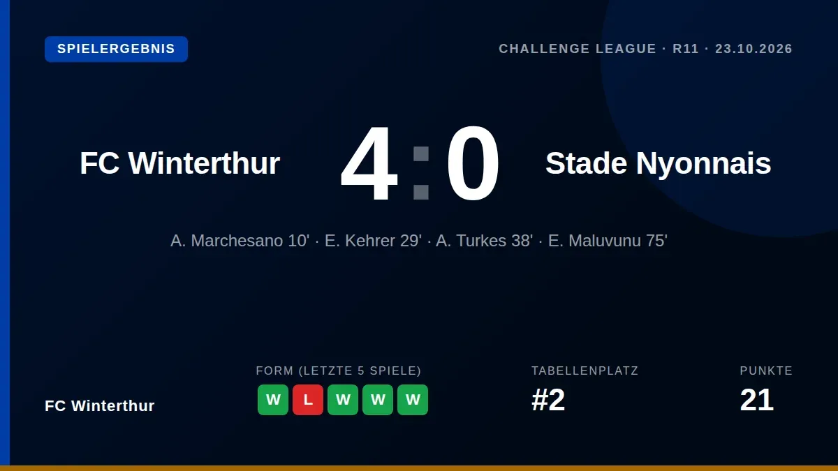 Der FCW erfüllt die Erwartungen gegen das Tabellenschlusslicht mit einem klaren 4:0 (3:0) und verkürzt den Rückstand auf...