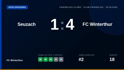 FC Winterthur bereitet sich mit einem deutlichen 4:1-Erfolg gegen Seuzach auf die Rückkehr in den...