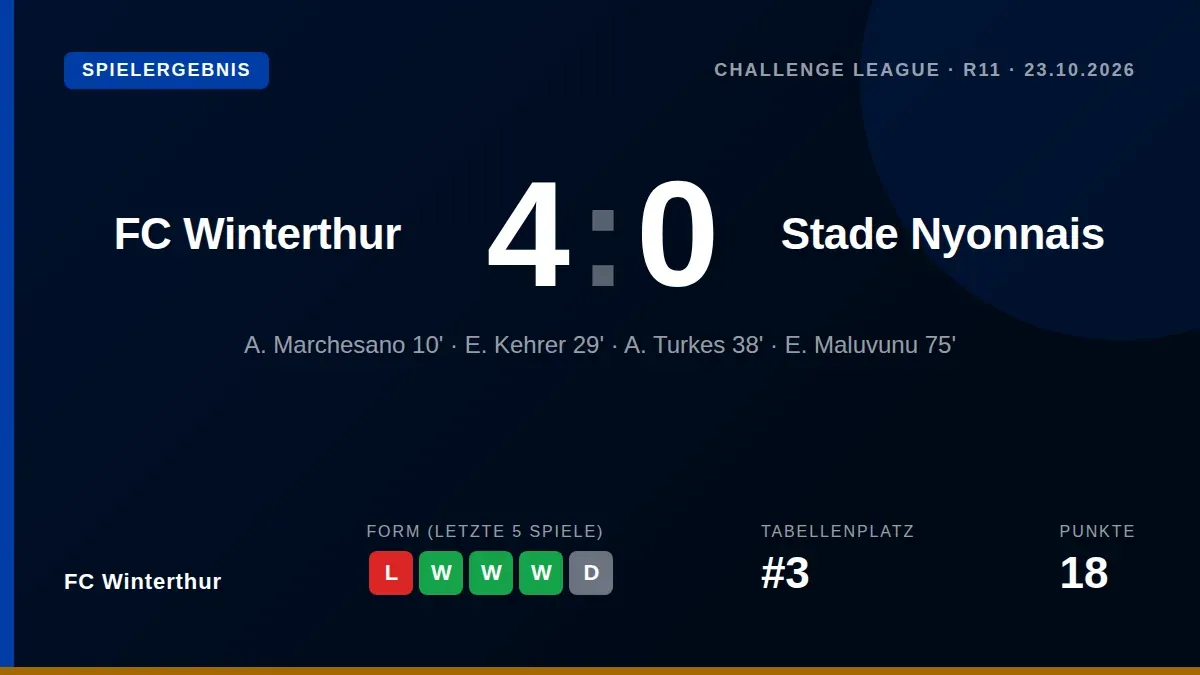 FC Winterthur feierte am Freitag einen klaren 4:0-Heimsieg gegen Stade Nyonnais und baute damit seine Position in der...