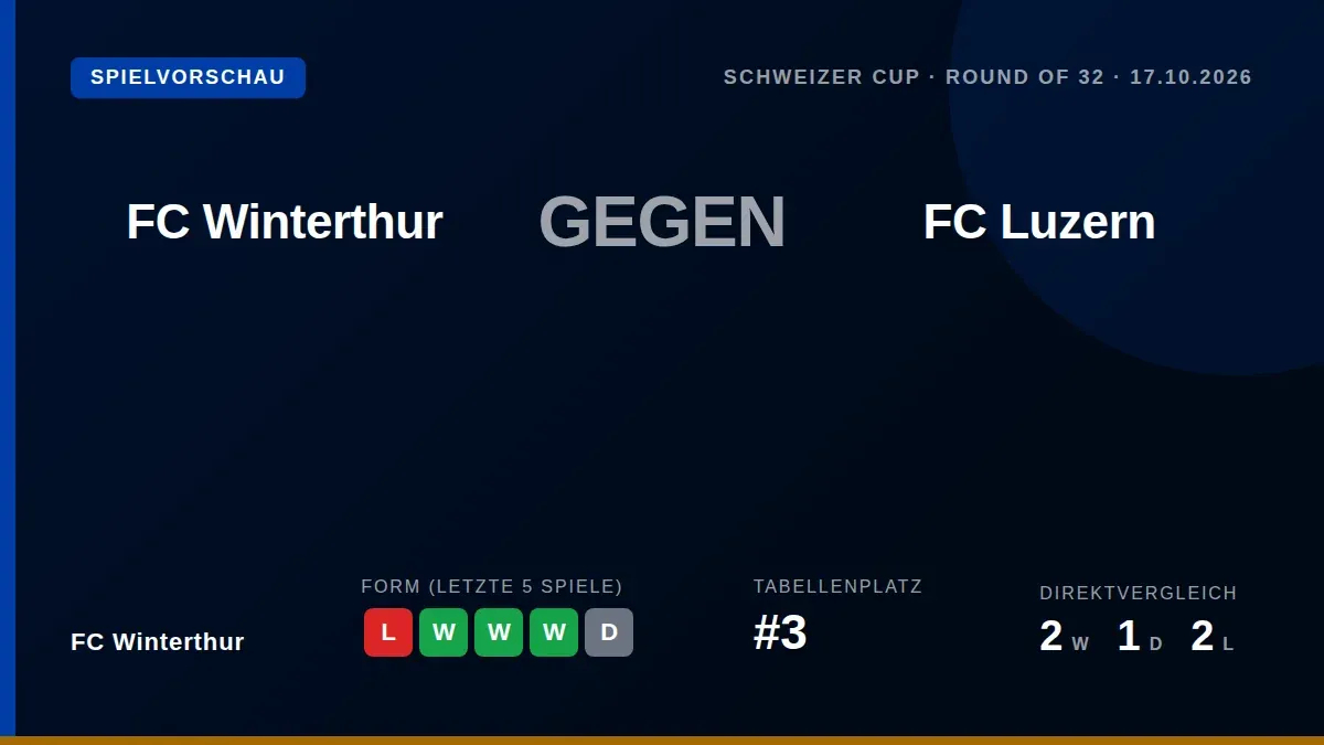 FC Winterthur trifft am Samstag um 18 Uhr im Schweizer Cup auf den Super-League-Vertreter FC Luzern und will die starke...