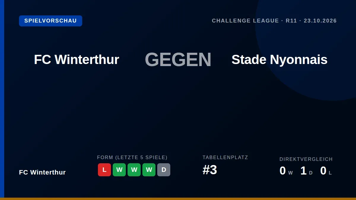 FC Winterthur wird am Freitag Stade Nyonnais in der Challenge League empfangen und sucht nach der Pokalpleite gegen...