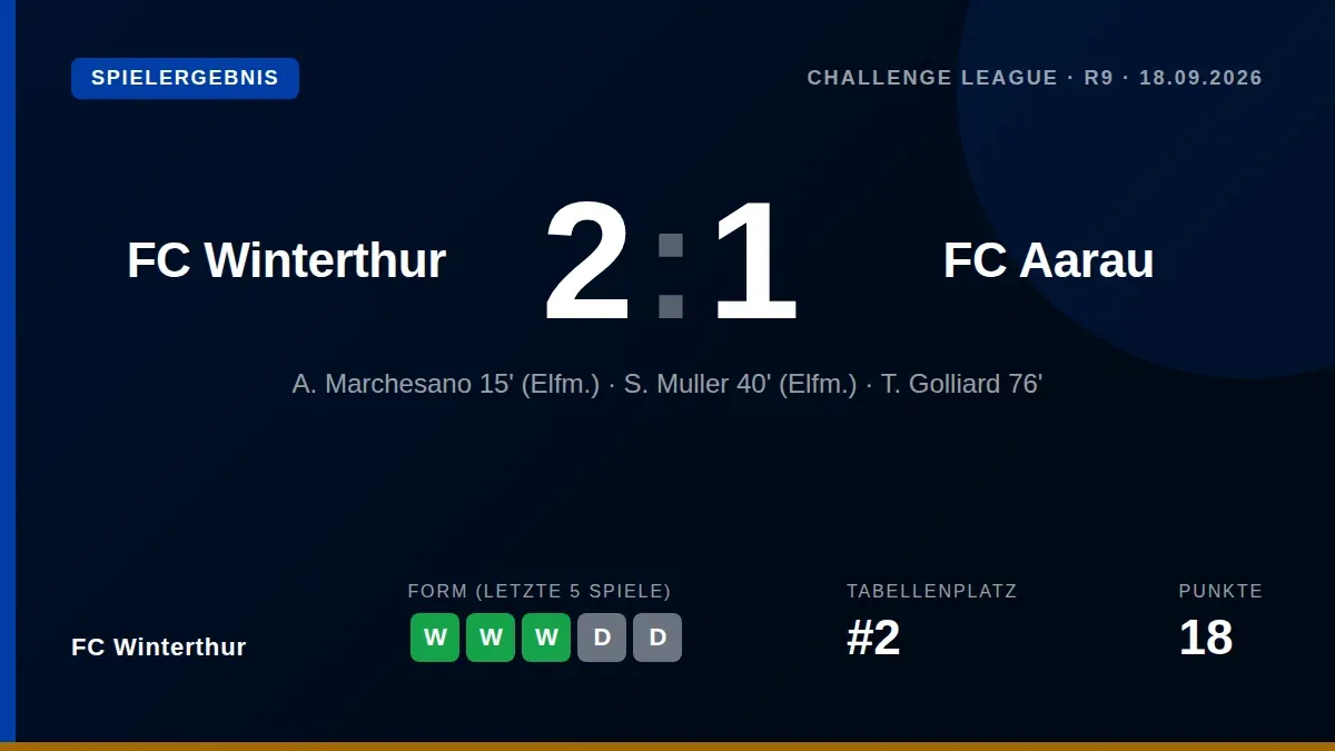 FC Winterthur bleibt nach dem 2:1-Heimsieg gegen Aarau mit 18 Punkten auf dem zweiten Tabellenrang der Challenge League...