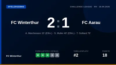 FC Winterthur bleibt nach dem 2:1-Heimsieg gegen Aarau mit 18 Punkten auf dem zweiten Tabellenrang der Challenge League...