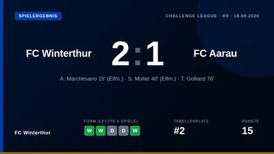 FC Winterthur setzt sich in der Challenge League mit 2:1 gegen den FC Aarau durch und festigt mit dem dritten Sieg in...