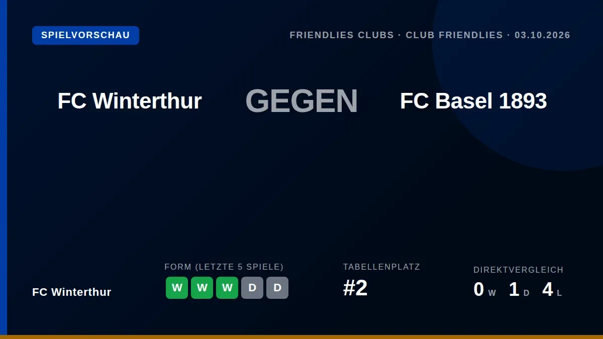 FC Winterthur trifft am Samstag im Testspiel auf den Super-League-Klub FC Basel und geht mit einer Serie von vier Siegen...