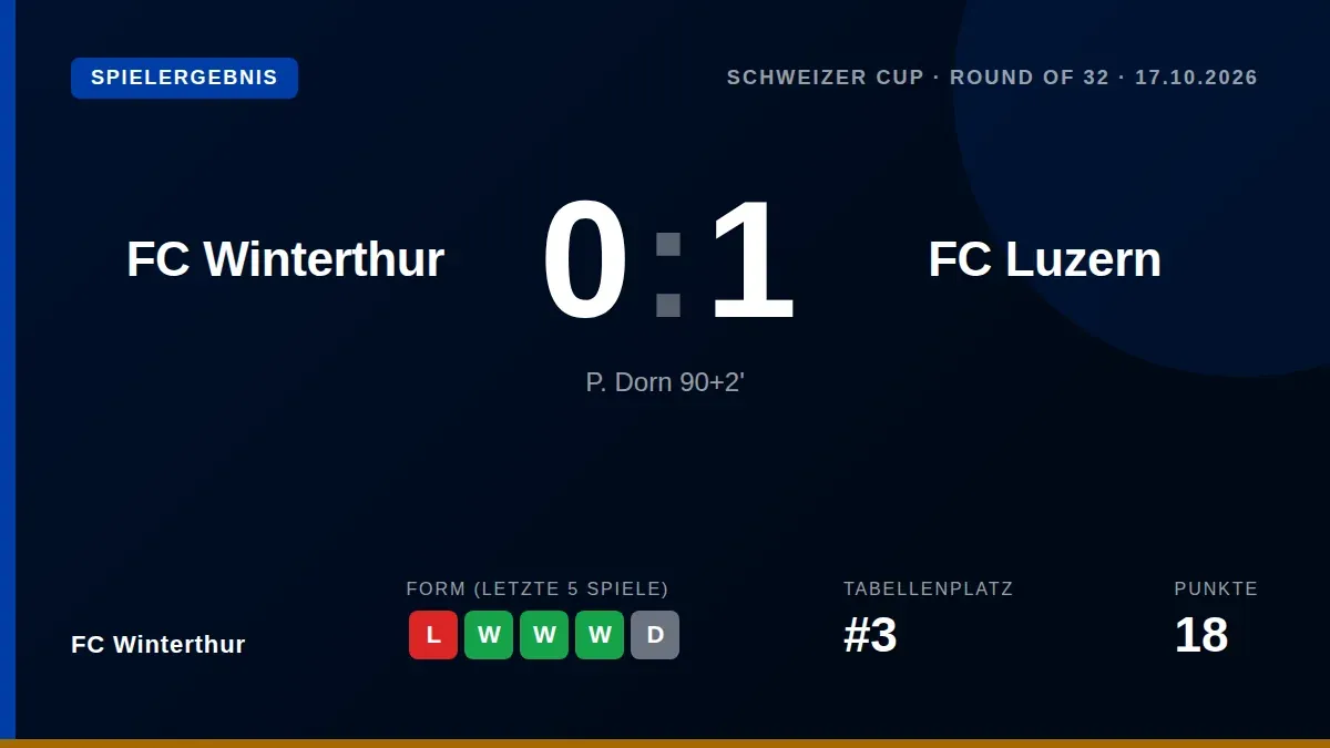 FC Winterthur verliert das Schweizer Cup-Achtelfinale gegen den Super-League-Klub FC Luzern durch ein Tor von P