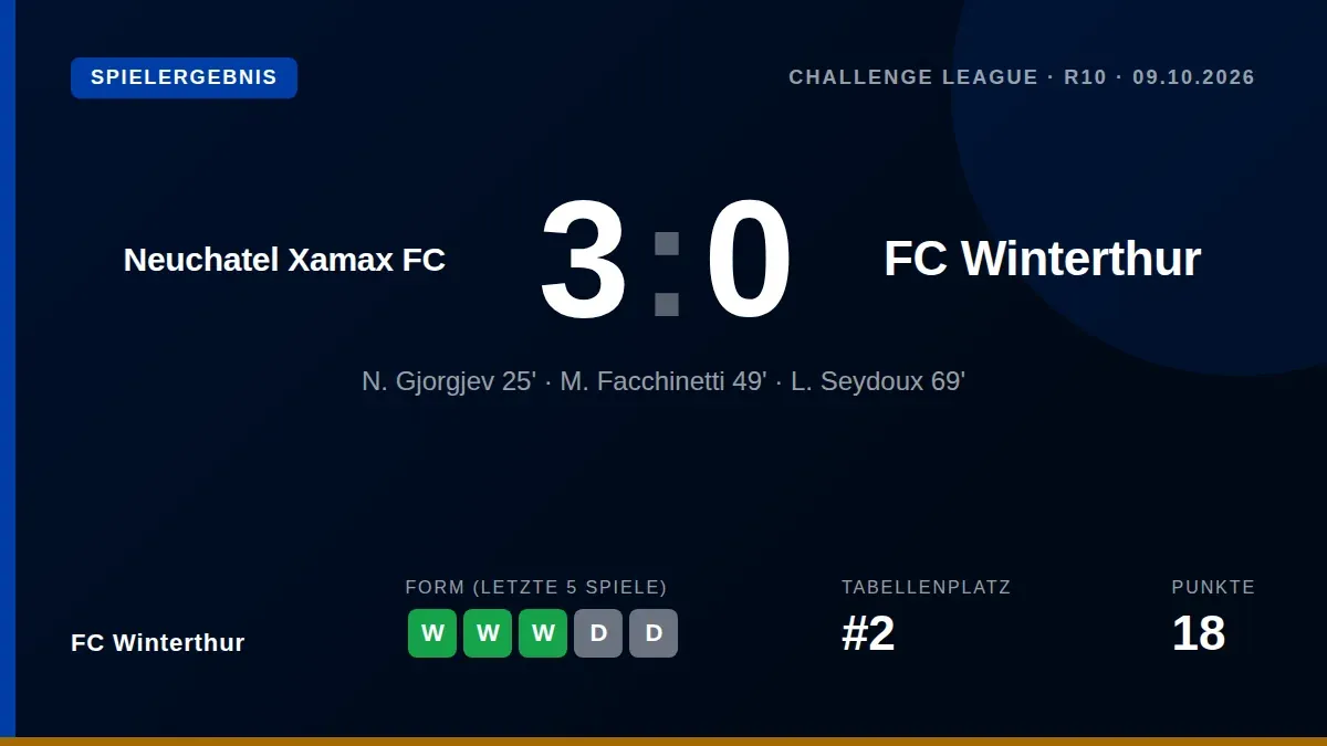 Der FC Winterthur verlor am Freitag beim Neuchâtel Xamax mit 0:3 und verpasste die Chance, in der Challenge League an der...