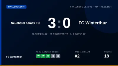 Der FC Winterthur verlor am Freitag beim Neuchâtel Xamax mit 0:3 und verpasste die Chance, in der Challenge League an der...